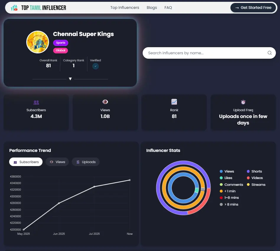 Top Tamil Influencer dashboard showing subscribers, views, engagement, rank and trend charts.